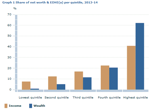 Graph Image for Graph 1 Share of net worth and EDHI(a) per quintile, 2013-14